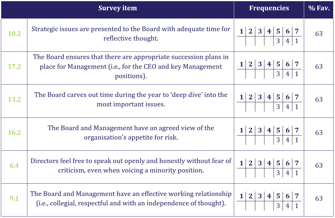 Board surveys example report screenshot